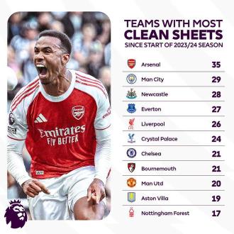 英超23/24賽季零封對手次數最多的是阿森納